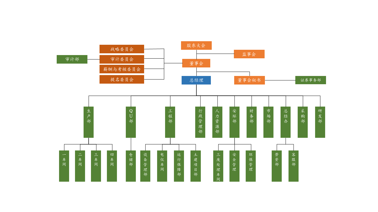Organizational Structure